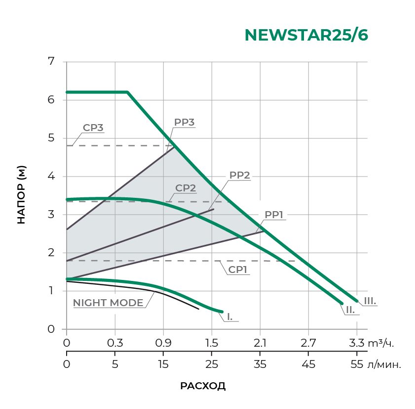 Циркуляционный насос NEWSTAR25/6