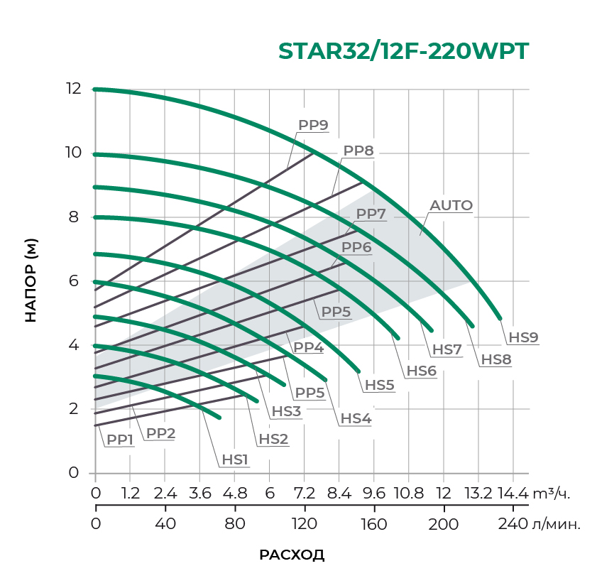 Циркуляционный насос STAR32/12F-220WPT