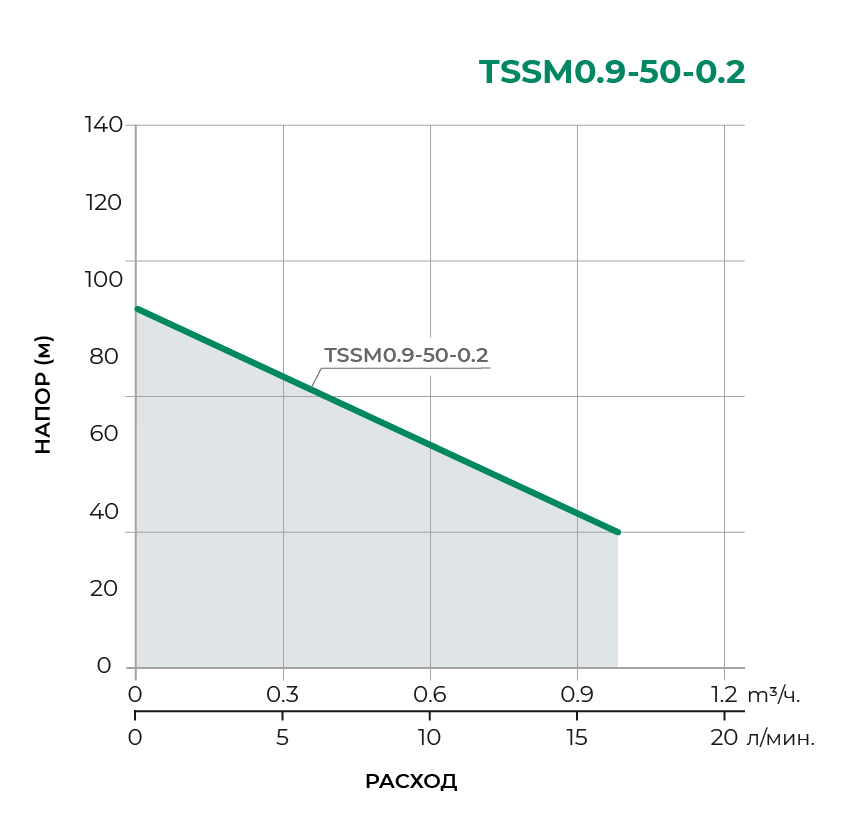 Колодезный одноступенчатый насос TSSM0.9-50-0.2