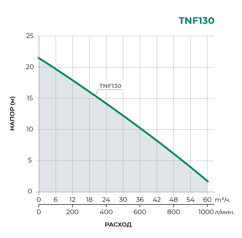 Поверхностный центробежный насос TNF130