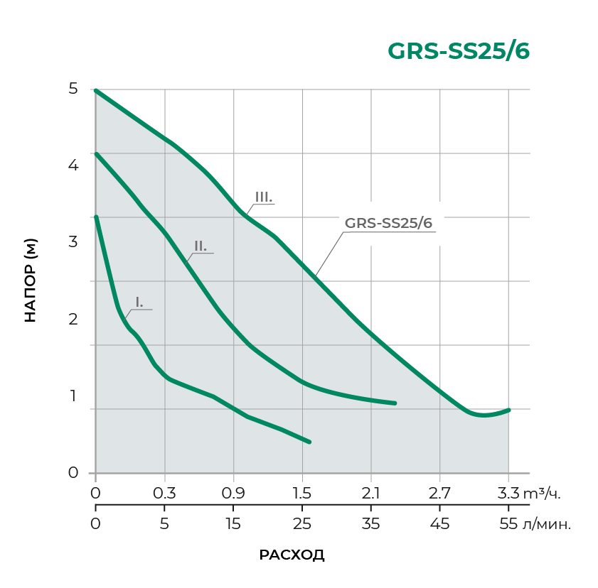 Циркуляционный насос GRS-SS25/6 