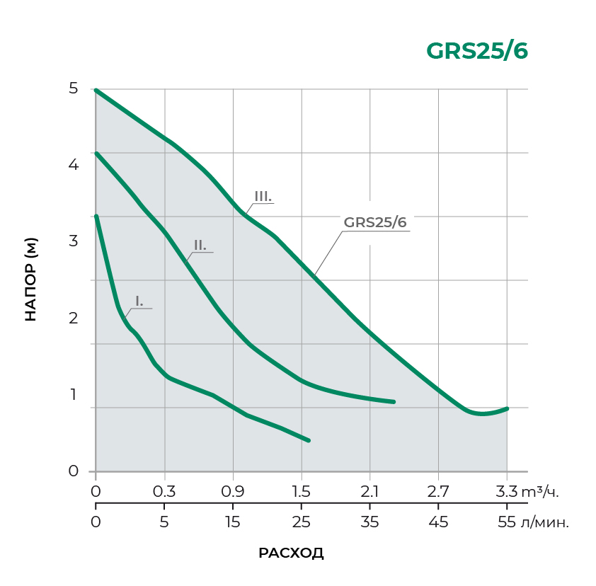 Циркуляционный насос GRS25/6-130