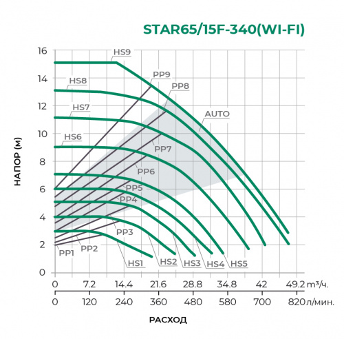 Циркуляционный насос STAR65/15F-340WI-FI