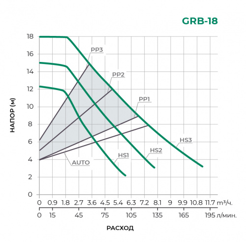Циркуляционный насос GRB25/18